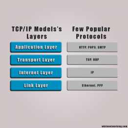 TCP/IP Networking Model's working mechanism explained with examples!The ...